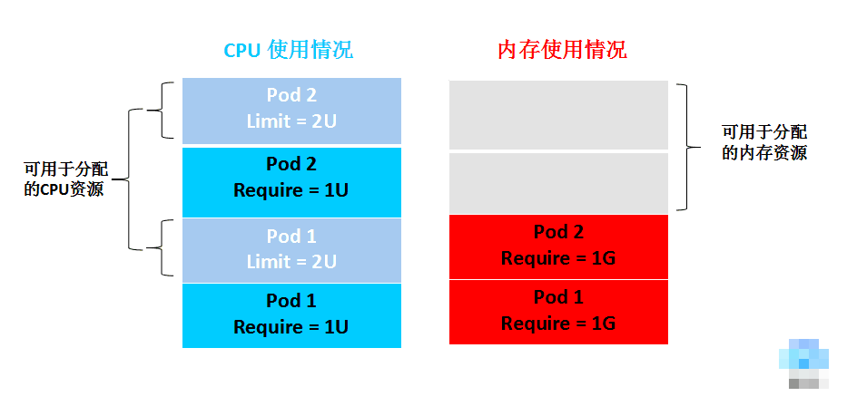 资源使用情况