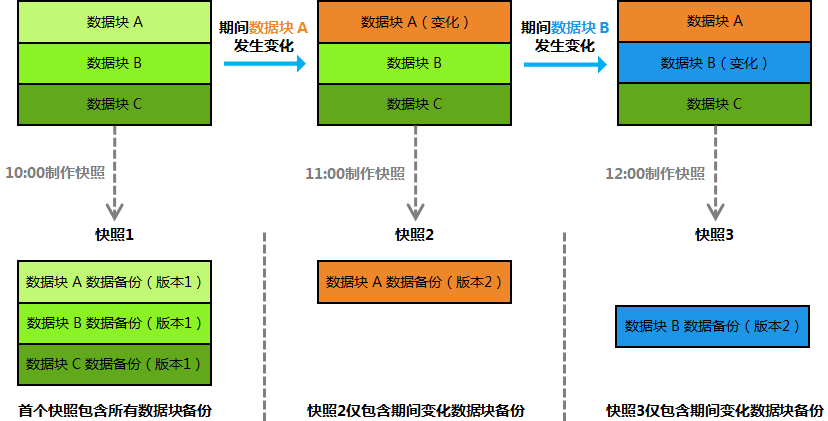 增量快照创建流程