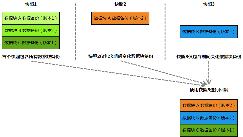 增量快照回滚流程