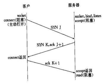 三次握手