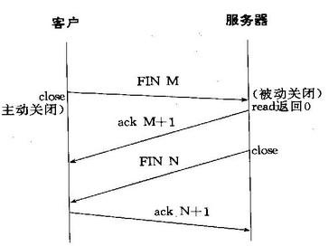 四次握手