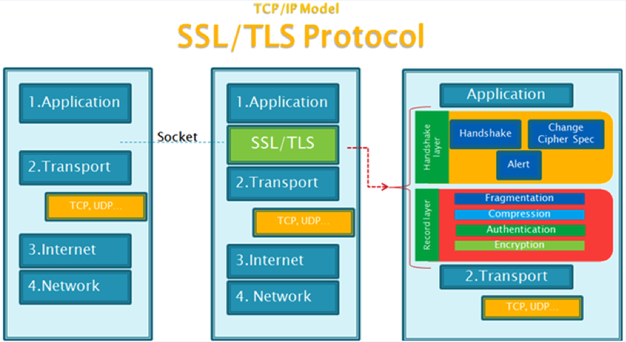 SSL/TLS 协议架构