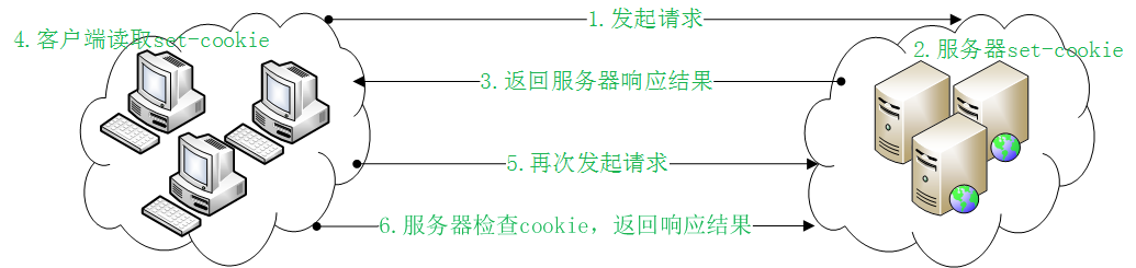 Cookie 工作原理