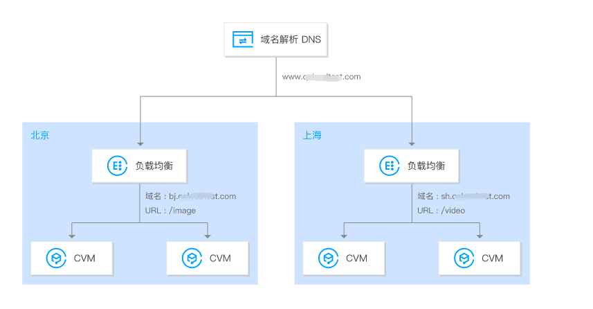 全局负载均衡