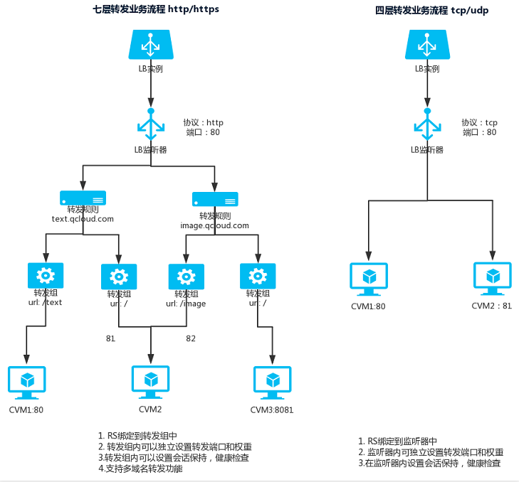 业务流程图