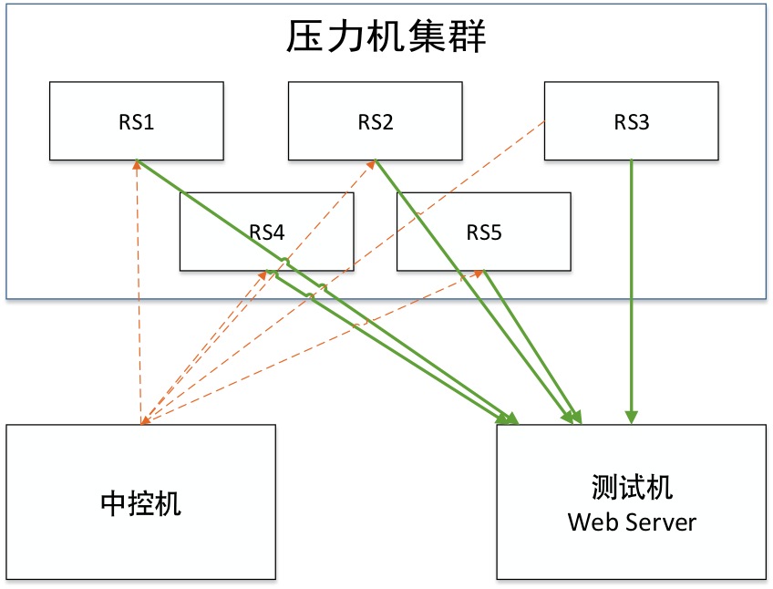测试连接关系