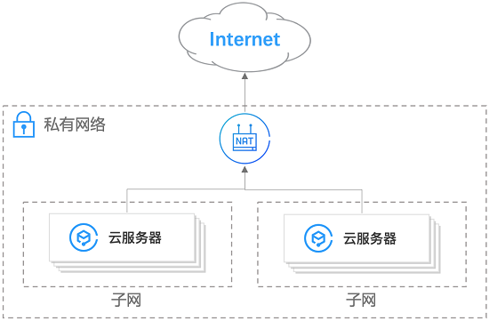 多云服务器安全访问公网