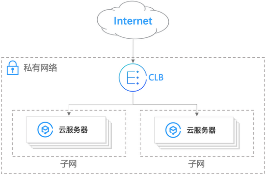 多个云服务器负载均衡