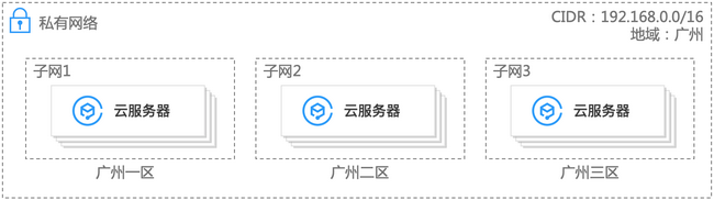 跨可用区容灾