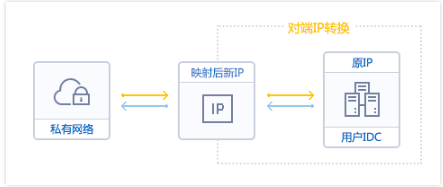 对端 IP 转换