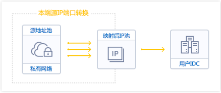 本端源 IP 端口转换