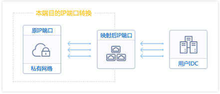 本端目的 IP 端口转换