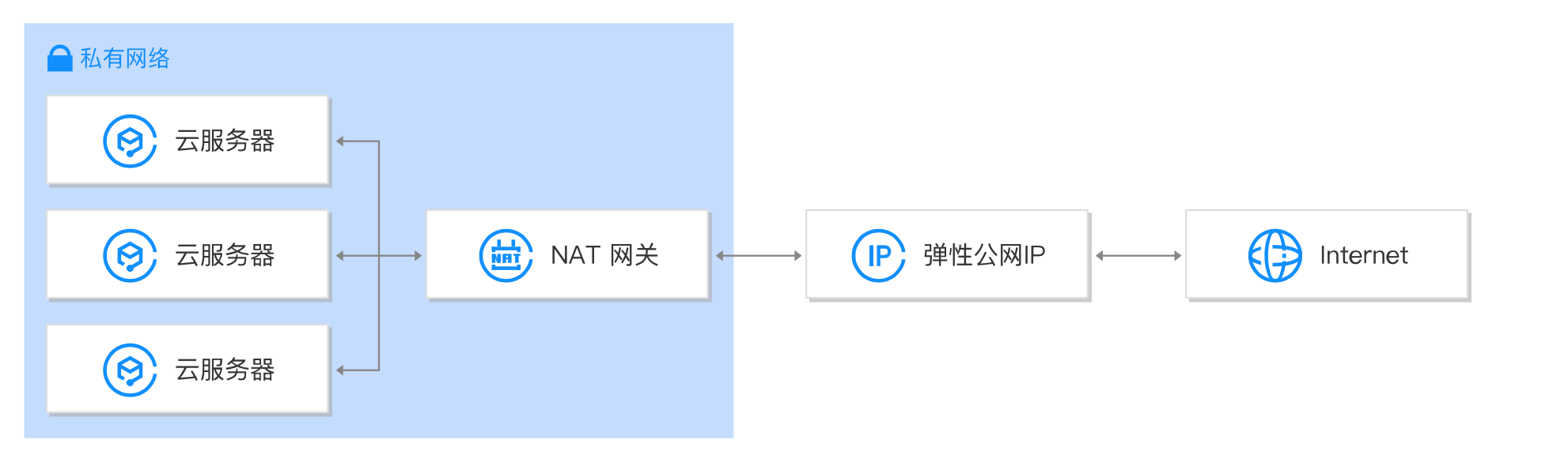 绑定 NAT 网关