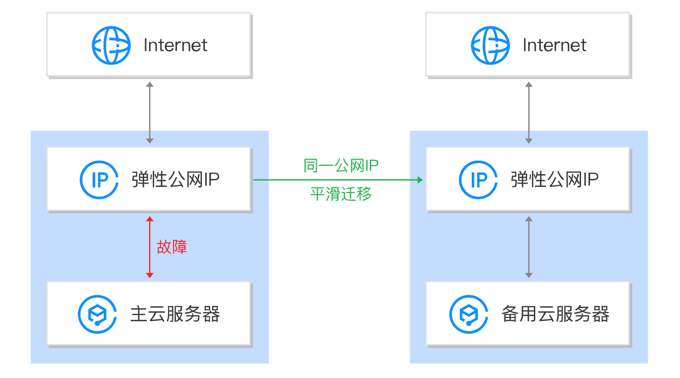 容灾