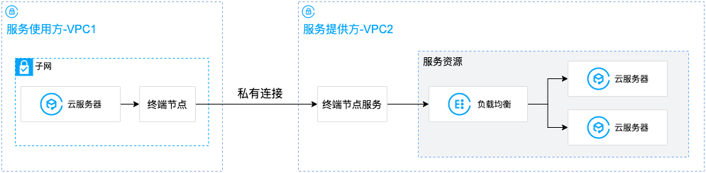 跨 VPC 服务访问