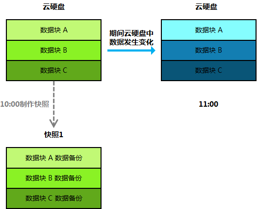 快照与源云硬盘关系